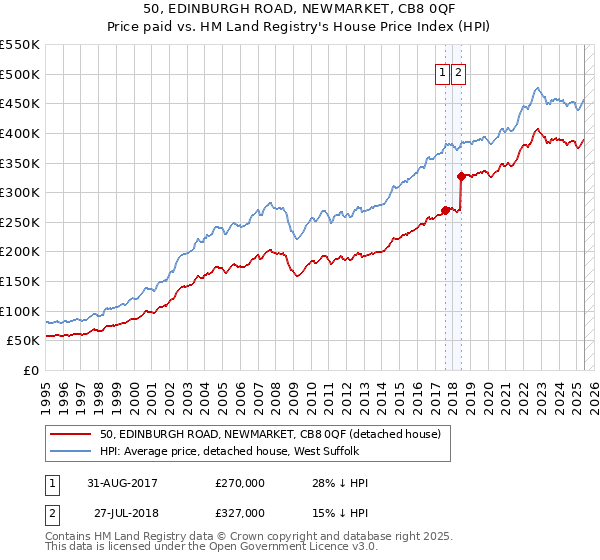 50, EDINBURGH ROAD, NEWMARKET, CB8 0QF: Price paid vs HM Land Registry's House Price Index