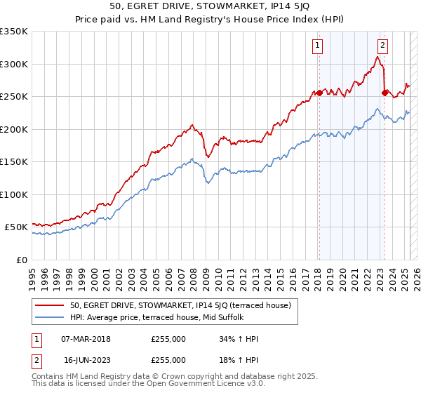 50, EGRET DRIVE, STOWMARKET, IP14 5JQ: Price paid vs HM Land Registry's House Price Index