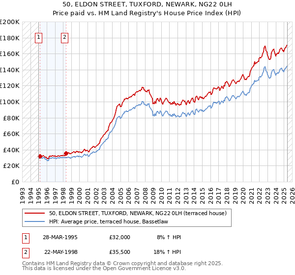 50, ELDON STREET, TUXFORD, NEWARK, NG22 0LH: Price paid vs HM Land Registry's House Price Index