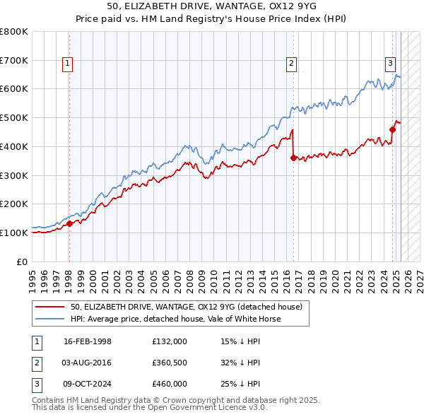 50, ELIZABETH DRIVE, WANTAGE, OX12 9YG: Price paid vs HM Land Registry's House Price Index