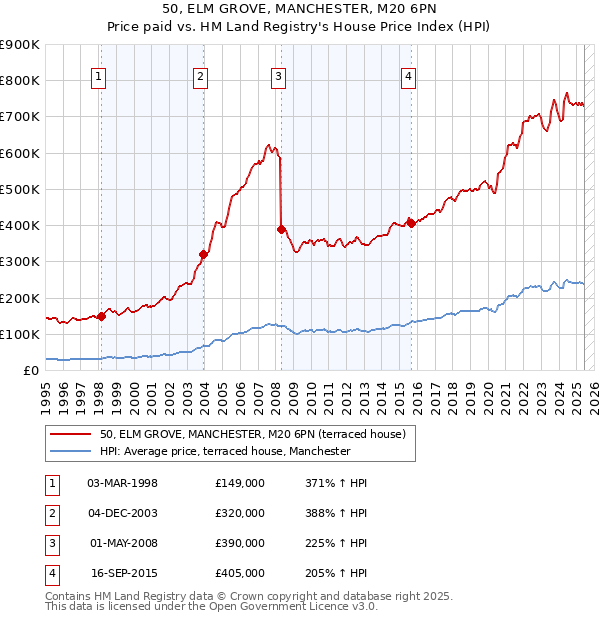 50, ELM GROVE, MANCHESTER, M20 6PN: Price paid vs HM Land Registry's House Price Index