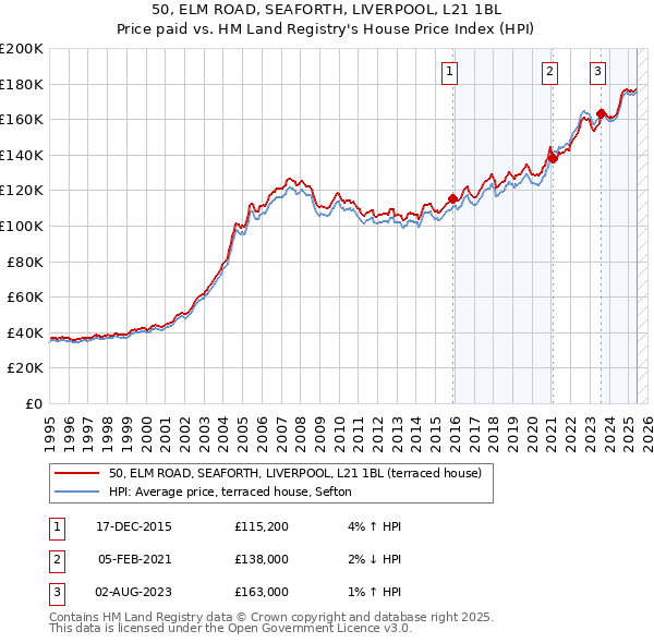 50, ELM ROAD, SEAFORTH, LIVERPOOL, L21 1BL: Price paid vs HM Land Registry's House Price Index