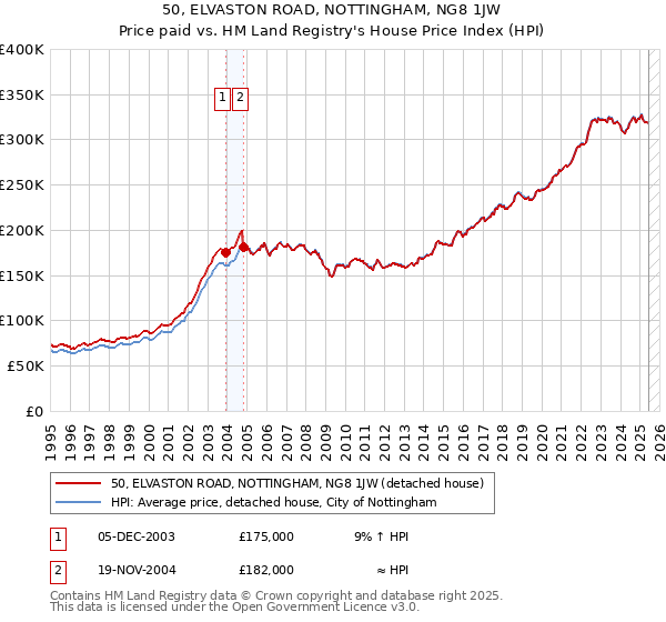 50, ELVASTON ROAD, NOTTINGHAM, NG8 1JW: Price paid vs HM Land Registry's House Price Index