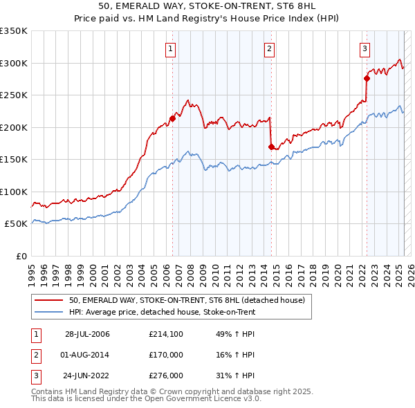 50, EMERALD WAY, STOKE-ON-TRENT, ST6 8HL: Price paid vs HM Land Registry's House Price Index