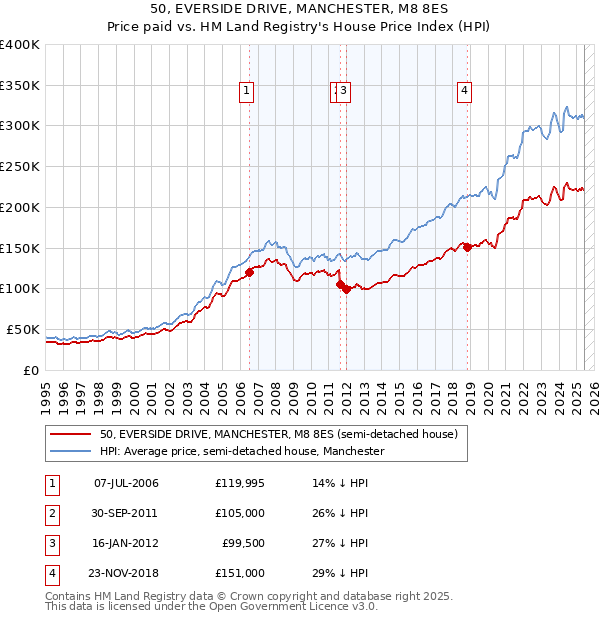 50, EVERSIDE DRIVE, MANCHESTER, M8 8ES: Price paid vs HM Land Registry's House Price Index