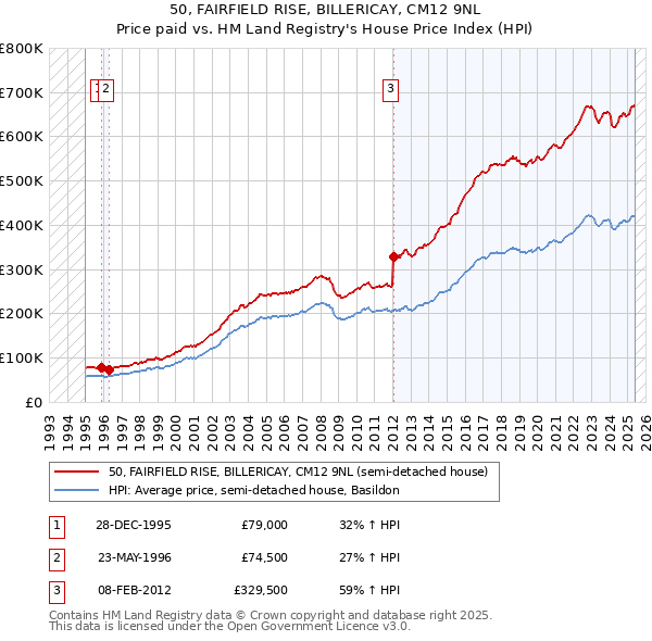 50, FAIRFIELD RISE, BILLERICAY, CM12 9NL: Price paid vs HM Land Registry's House Price Index