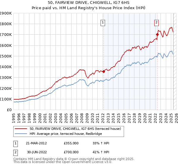 50, FAIRVIEW DRIVE, CHIGWELL, IG7 6HS: Price paid vs HM Land Registry's House Price Index