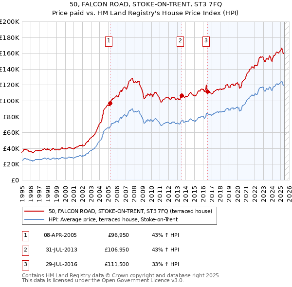 50, FALCON ROAD, STOKE-ON-TRENT, ST3 7FQ: Price paid vs HM Land Registry's House Price Index