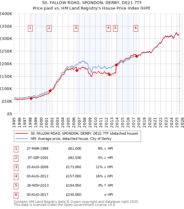 50, FALLOW ROAD, SPONDON, DERBY, DE21 7TF: Price paid vs HM Land Registry's House Price Index