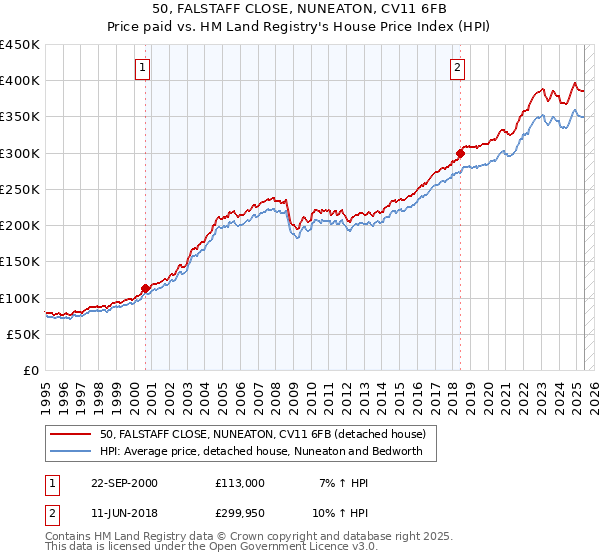 50, FALSTAFF CLOSE, NUNEATON, CV11 6FB: Price paid vs HM Land Registry's House Price Index