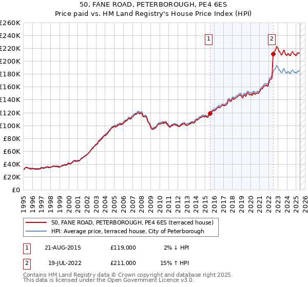 50, FANE ROAD, PETERBOROUGH, PE4 6ES: Price paid vs HM Land Registry's House Price Index