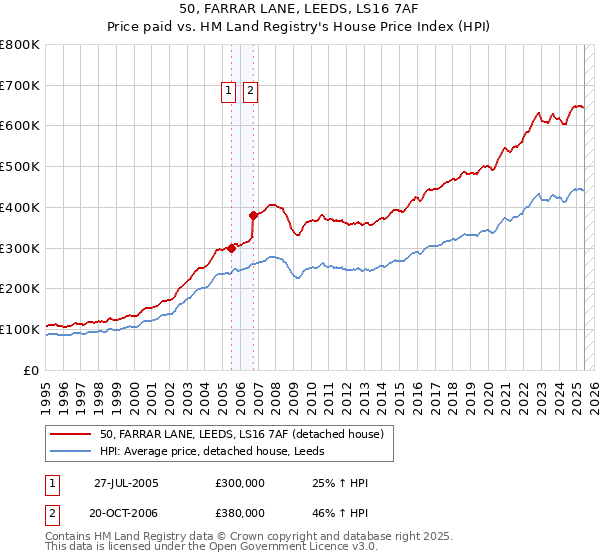50, FARRAR LANE, LEEDS, LS16 7AF: Price paid vs HM Land Registry's House Price Index