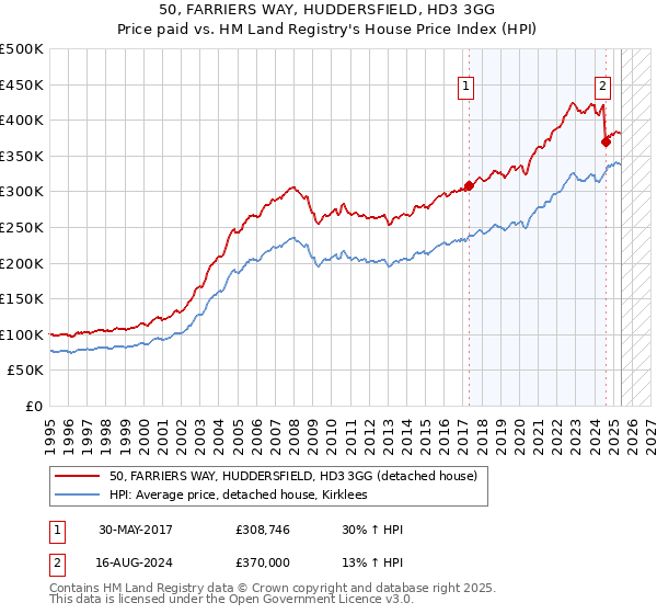 50, FARRIERS WAY, HUDDERSFIELD, HD3 3GG: Price paid vs HM Land Registry's House Price Index