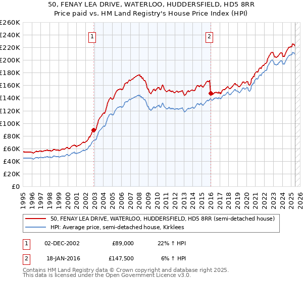 50, FENAY LEA DRIVE, WATERLOO, HUDDERSFIELD, HD5 8RR: Price paid vs HM Land Registry's House Price Index