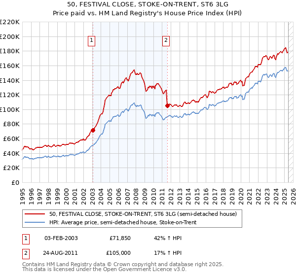 50, FESTIVAL CLOSE, STOKE-ON-TRENT, ST6 3LG: Price paid vs HM Land Registry's House Price Index