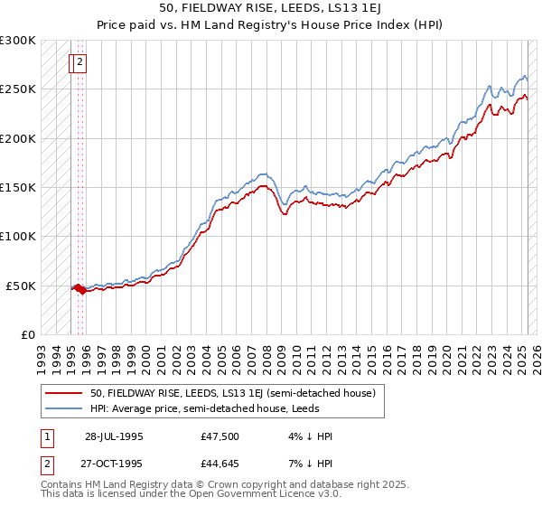50, FIELDWAY RISE, LEEDS, LS13 1EJ: Price paid vs HM Land Registry's House Price Index