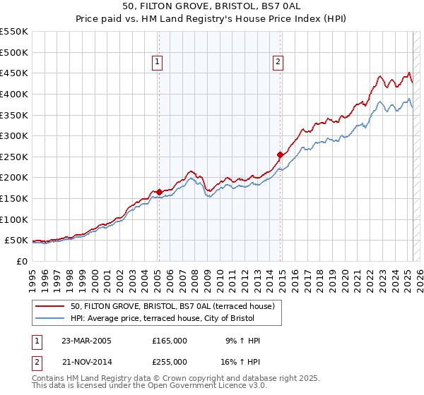 50, FILTON GROVE, BRISTOL, BS7 0AL: Price paid vs HM Land Registry's House Price Index