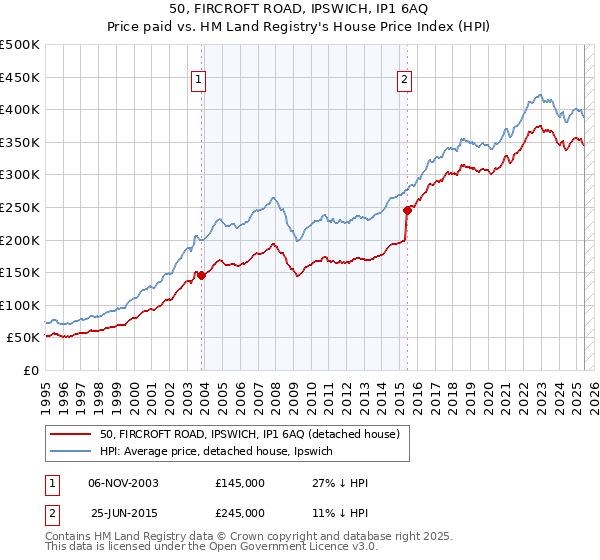 50, FIRCROFT ROAD, IPSWICH, IP1 6AQ: Price paid vs HM Land Registry's House Price Index