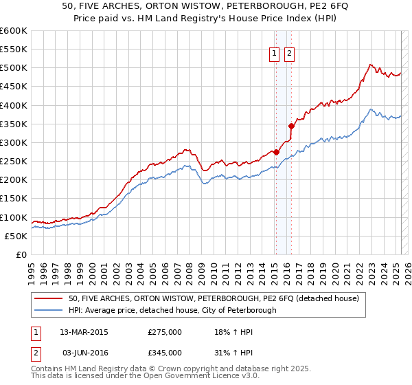 50, FIVE ARCHES, ORTON WISTOW, PETERBOROUGH, PE2 6FQ: Price paid vs HM Land Registry's House Price Index