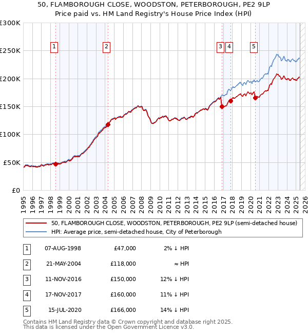 50, FLAMBOROUGH CLOSE, WOODSTON, PETERBOROUGH, PE2 9LP: Price paid vs HM Land Registry's House Price Index
