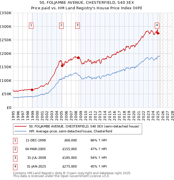50, FOLJAMBE AVENUE, CHESTERFIELD, S40 3EX: Price paid vs HM Land Registry's House Price Index