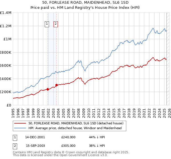 50, FORLEASE ROAD, MAIDENHEAD, SL6 1SD: Price paid vs HM Land Registry's House Price Index