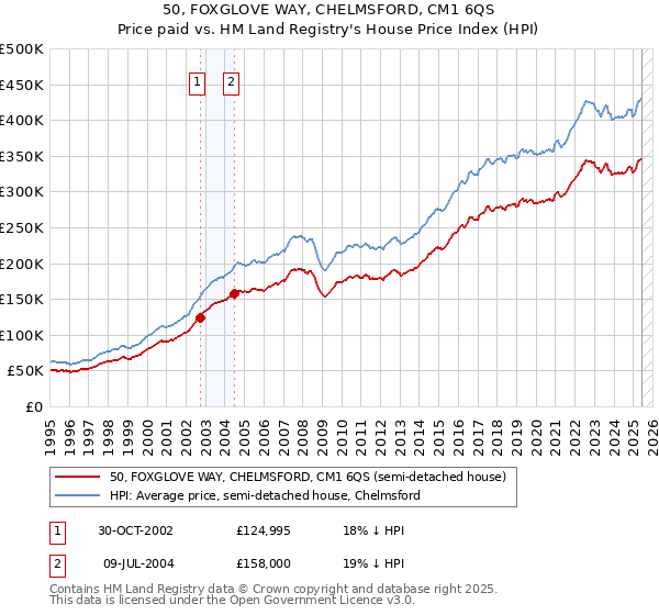50, FOXGLOVE WAY, CHELMSFORD, CM1 6QS: Price paid vs HM Land Registry's House Price Index