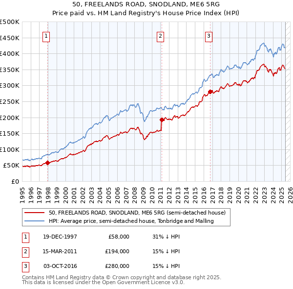 50, FREELANDS ROAD, SNODLAND, ME6 5RG: Price paid vs HM Land Registry's House Price Index