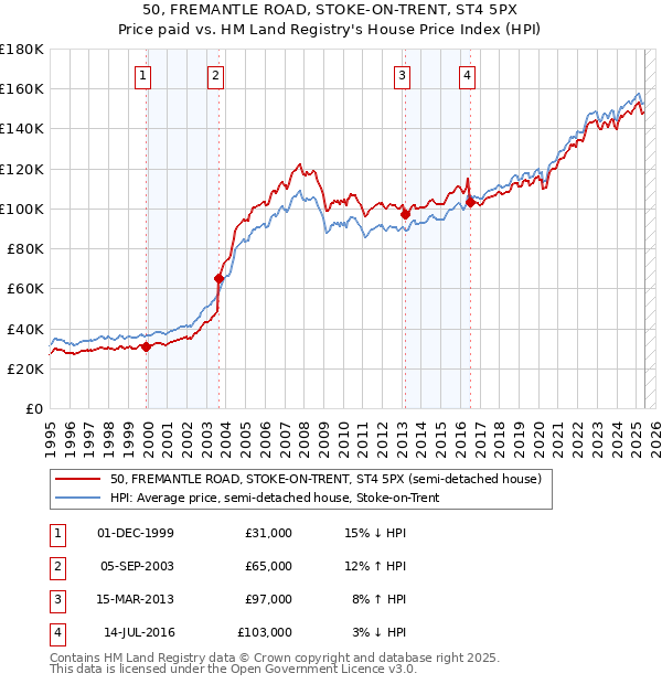 50, FREMANTLE ROAD, STOKE-ON-TRENT, ST4 5PX: Price paid vs HM Land Registry's House Price Index