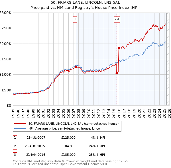 50, FRIARS LANE, LINCOLN, LN2 5AL: Price paid vs HM Land Registry's House Price Index