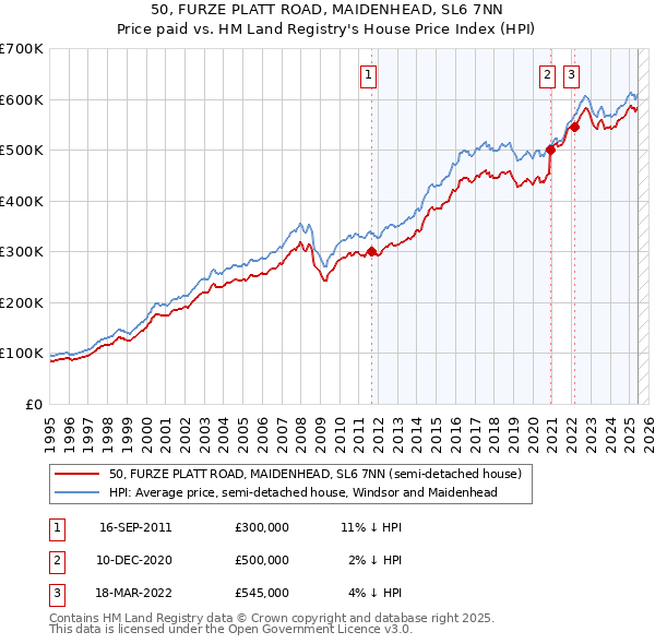 50, FURZE PLATT ROAD, MAIDENHEAD, SL6 7NN: Price paid vs HM Land Registry's House Price Index