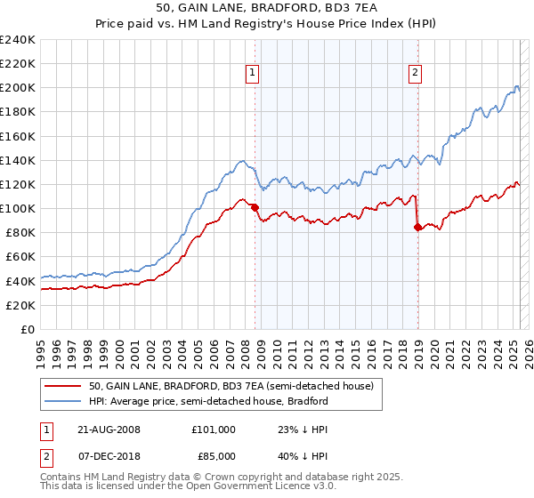 50, GAIN LANE, BRADFORD, BD3 7EA: Price paid vs HM Land Registry's House Price Index