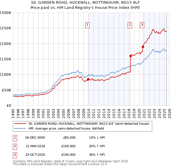 50, GARDEN ROAD, HUCKNALL, NOTTINGHAM, NG15 6LF: Price paid vs HM Land Registry's House Price Index