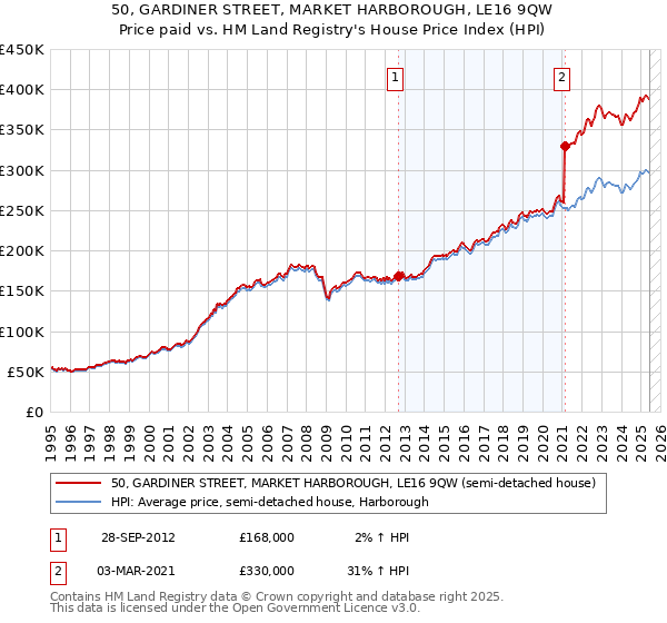 50, GARDINER STREET, MARKET HARBOROUGH, LE16 9QW: Price paid vs HM Land Registry's House Price Index