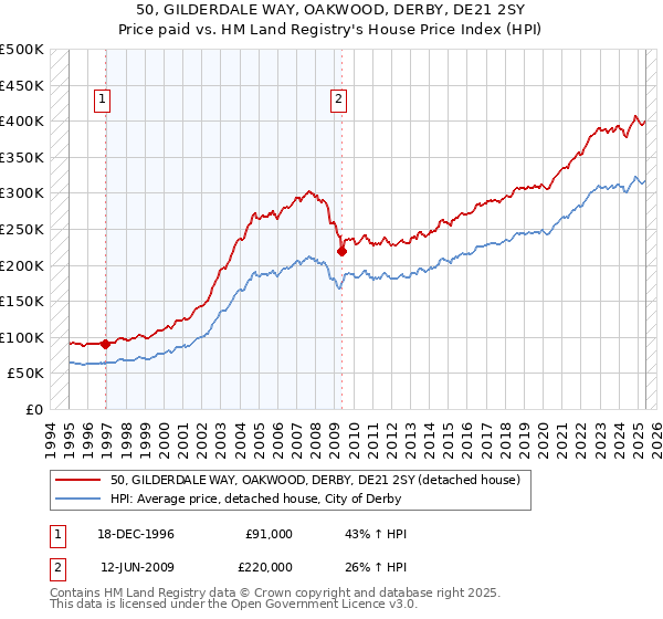 50, GILDERDALE WAY, OAKWOOD, DERBY, DE21 2SY: Price paid vs HM Land Registry's House Price Index