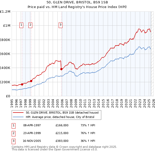 50, GLEN DRIVE, BRISTOL, BS9 1SB: Price paid vs HM Land Registry's House Price Index