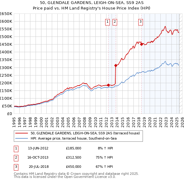 50, GLENDALE GARDENS, LEIGH-ON-SEA, SS9 2AS: Price paid vs HM Land Registry's House Price Index