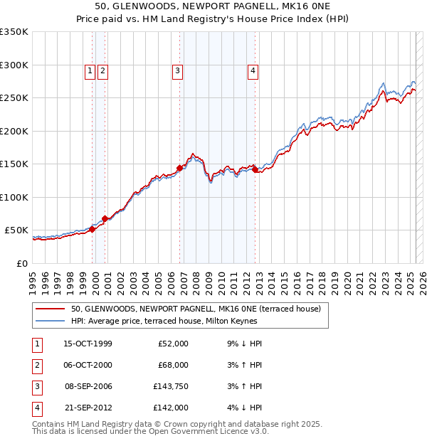 50, GLENWOODS, NEWPORT PAGNELL, MK16 0NE: Price paid vs HM Land Registry's House Price Index