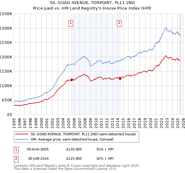 50, GOAD AVENUE, TORPOINT, PL11 2ND: Price paid vs HM Land Registry's House Price Index