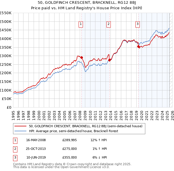 50, GOLDFINCH CRESCENT, BRACKNELL, RG12 8BJ: Price paid vs HM Land Registry's House Price Index