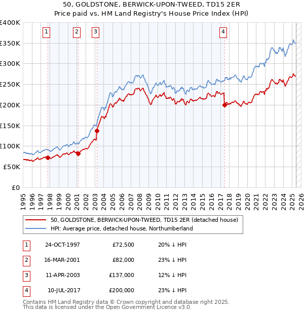50, GOLDSTONE, BERWICK-UPON-TWEED, TD15 2ER: Price paid vs HM Land Registry's House Price Index