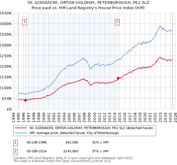 50, GOODACRE, ORTON GOLDHAY, PETERBOROUGH, PE2 5LZ: Price paid vs HM Land Registry's House Price Index