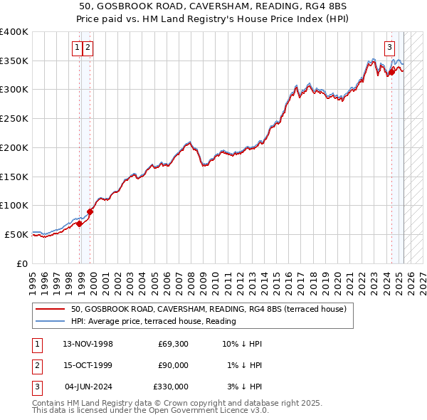 50, GOSBROOK ROAD, CAVERSHAM, READING, RG4 8BS: Price paid vs HM Land Registry's House Price Index