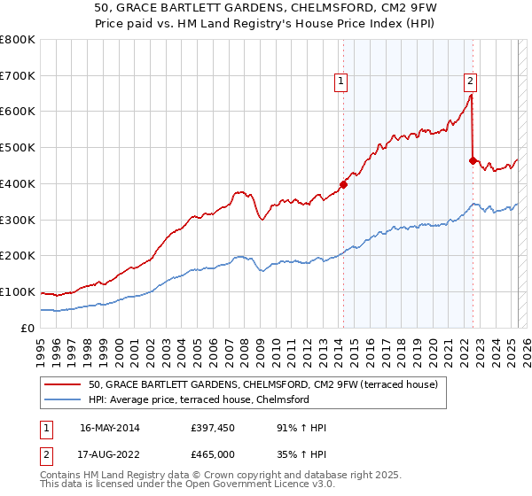 50, GRACE BARTLETT GARDENS, CHELMSFORD, CM2 9FW: Price paid vs HM Land Registry's House Price Index