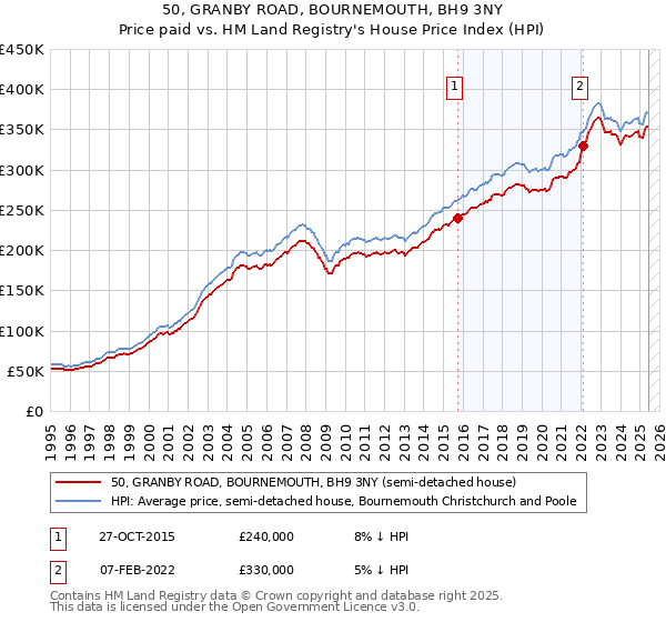 50, GRANBY ROAD, BOURNEMOUTH, BH9 3NY: Price paid vs HM Land Registry's House Price Index