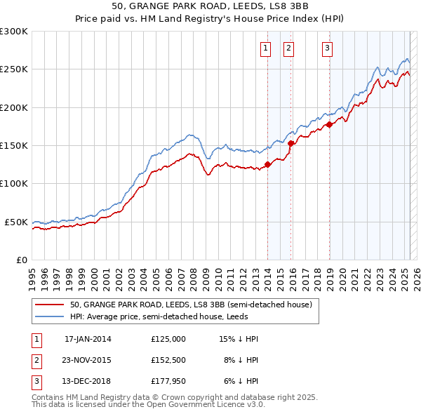 50, GRANGE PARK ROAD, LEEDS, LS8 3BB: Price paid vs HM Land Registry's House Price Index