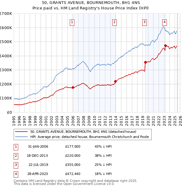 50, GRANTS AVENUE, BOURNEMOUTH, BH1 4NS: Price paid vs HM Land Registry's House Price Index