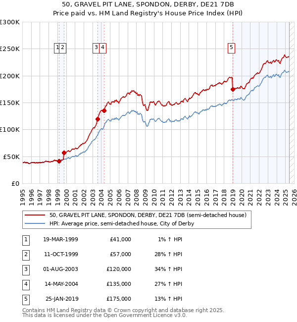 50, GRAVEL PIT LANE, SPONDON, DERBY, DE21 7DB: Price paid vs HM Land Registry's House Price Index