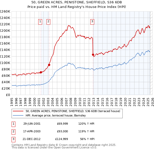 50, GREEN ACRES, PENISTONE, SHEFFIELD, S36 6DB: Price paid vs HM Land Registry's House Price Index