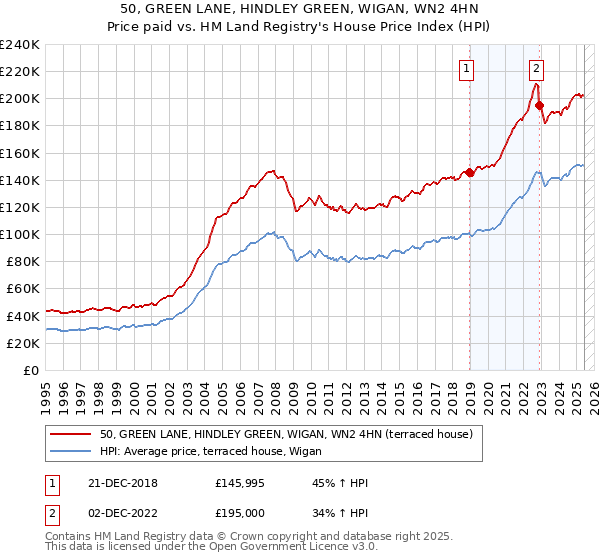 50, GREEN LANE, HINDLEY GREEN, WIGAN, WN2 4HN: Price paid vs HM Land Registry's House Price Index